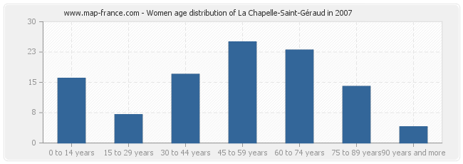 Women age distribution of La Chapelle-Saint-Géraud in 2007